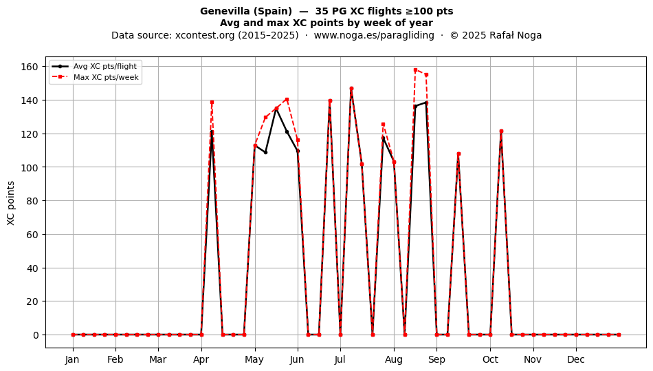 XC points by week
