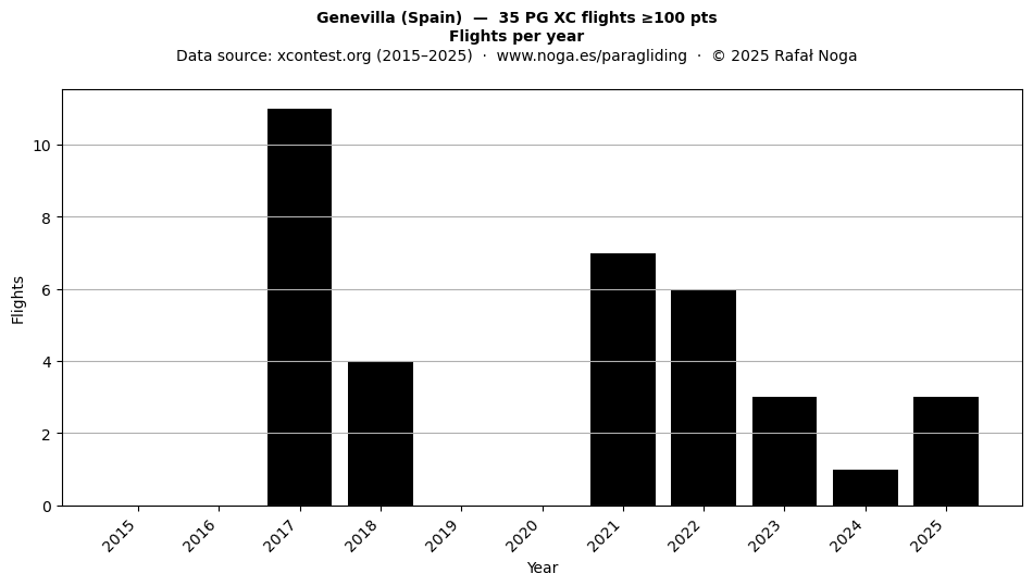 Flights per year