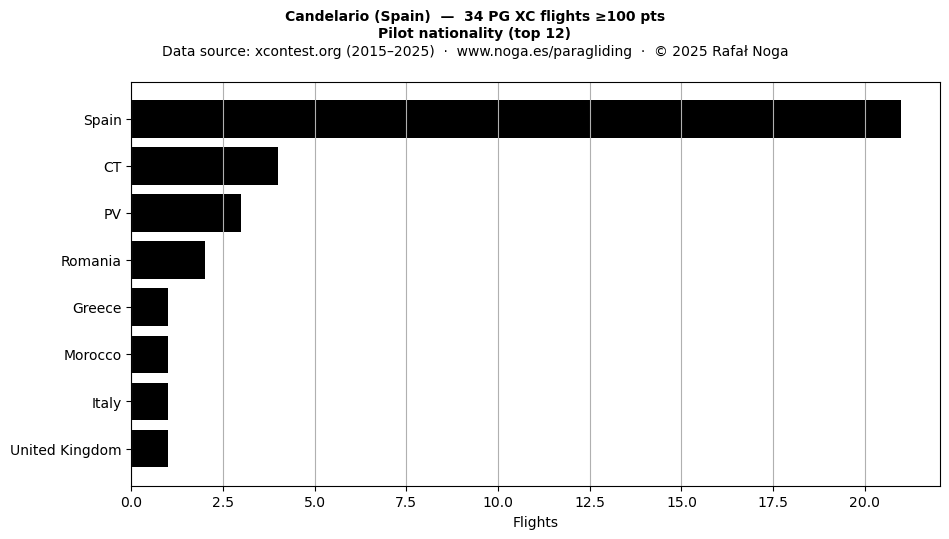 Pilot nationality