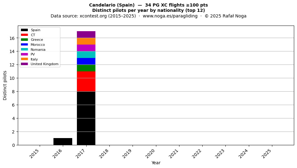 Distinct pilots per year