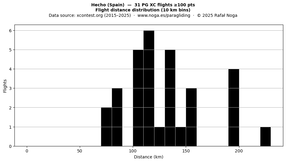 Flight distance