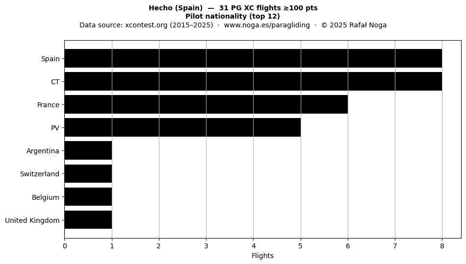 Pilot nationality