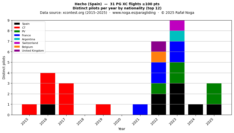 Distinct pilots per year