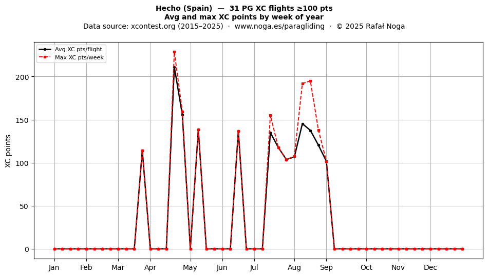 XC points by week