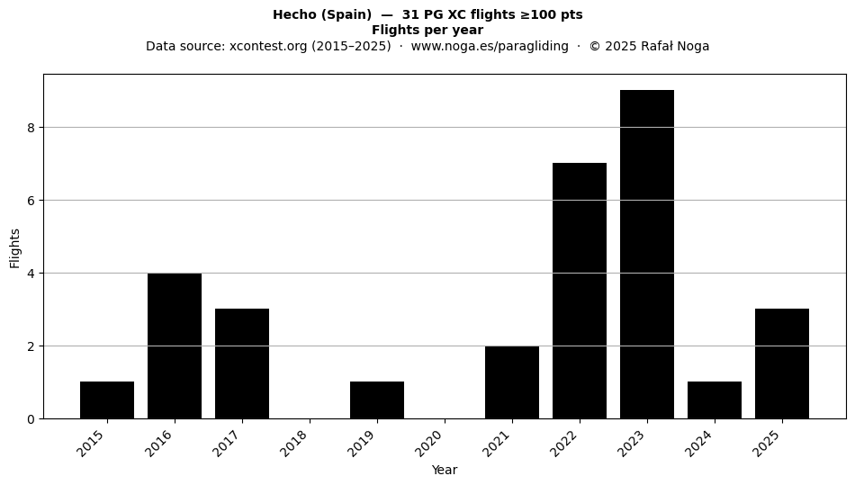 Flights per year