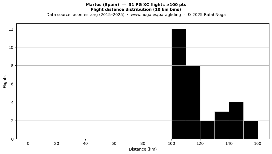Flight distance