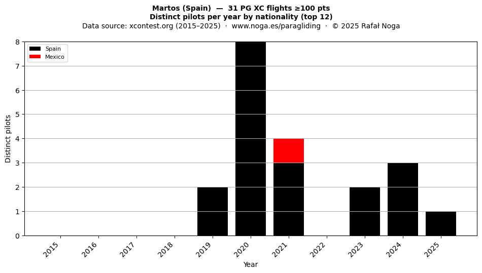 Distinct pilots per year