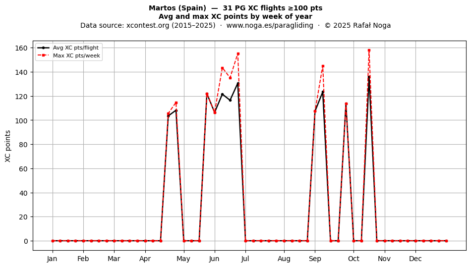 XC points by week