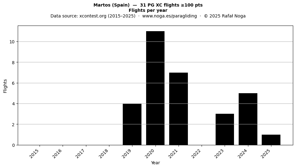 Flights per year