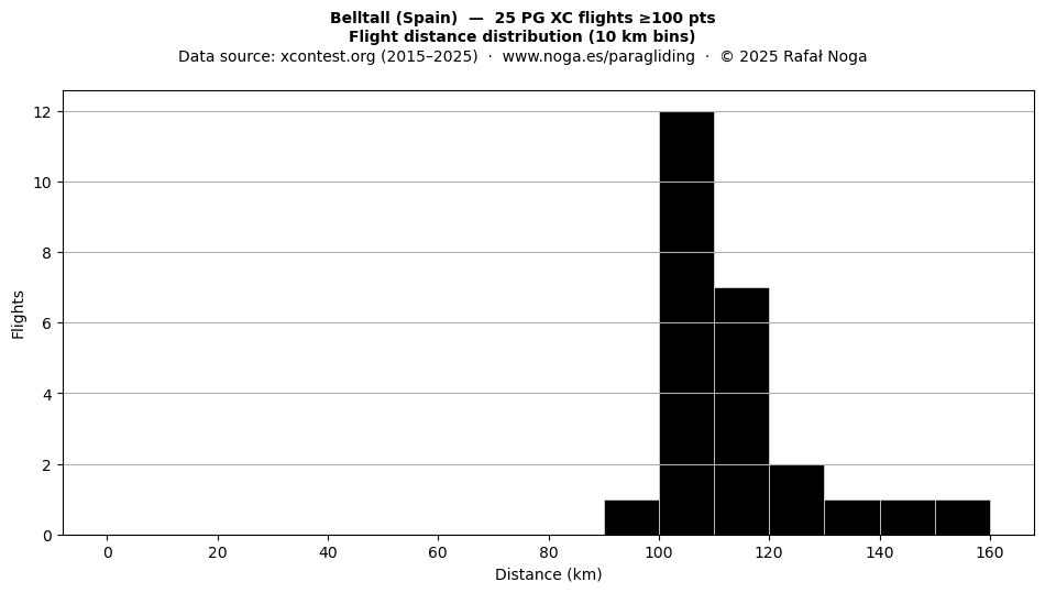 Flight distance