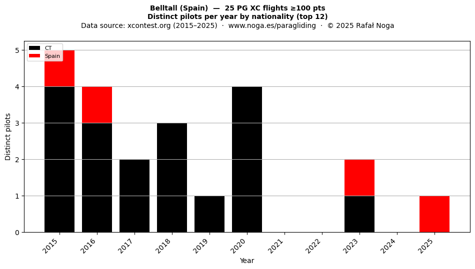 Distinct pilots per year