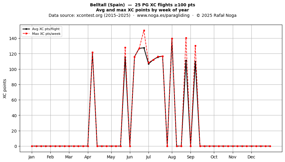 XC points by week