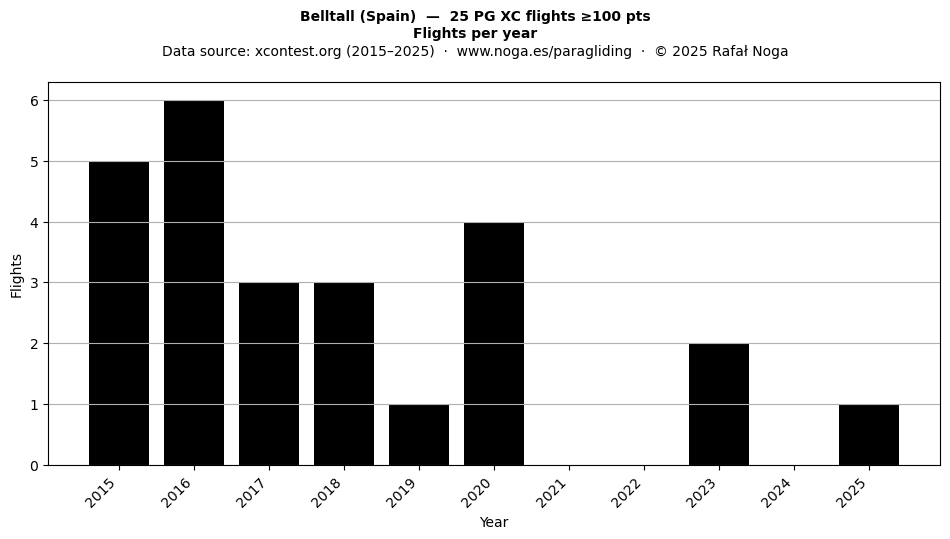 Flights per year
