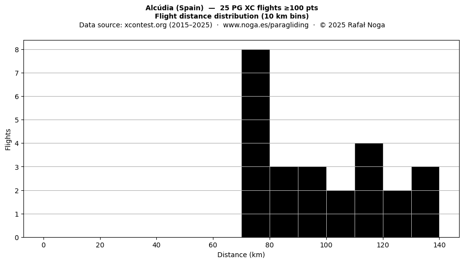 Flight distance