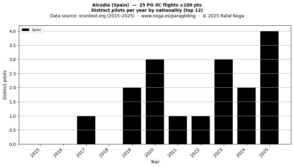 Distinct pilots per year