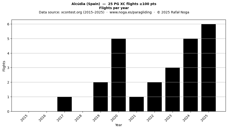 Flights per year