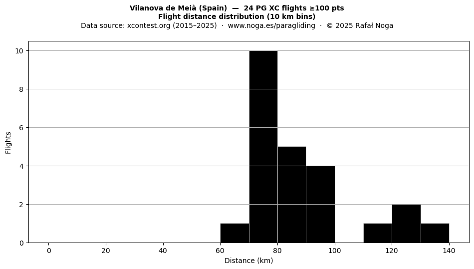 Flight distance