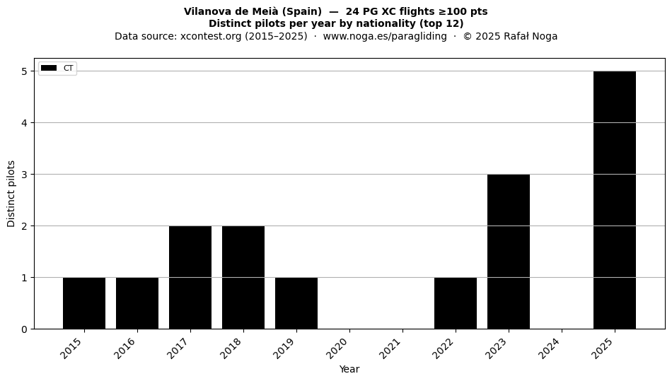 Distinct pilots per year