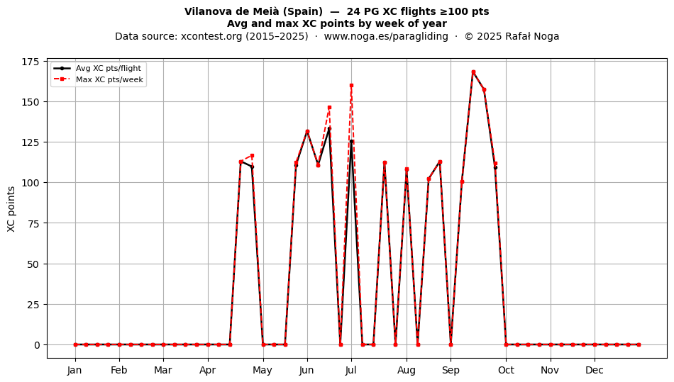 XC points by week