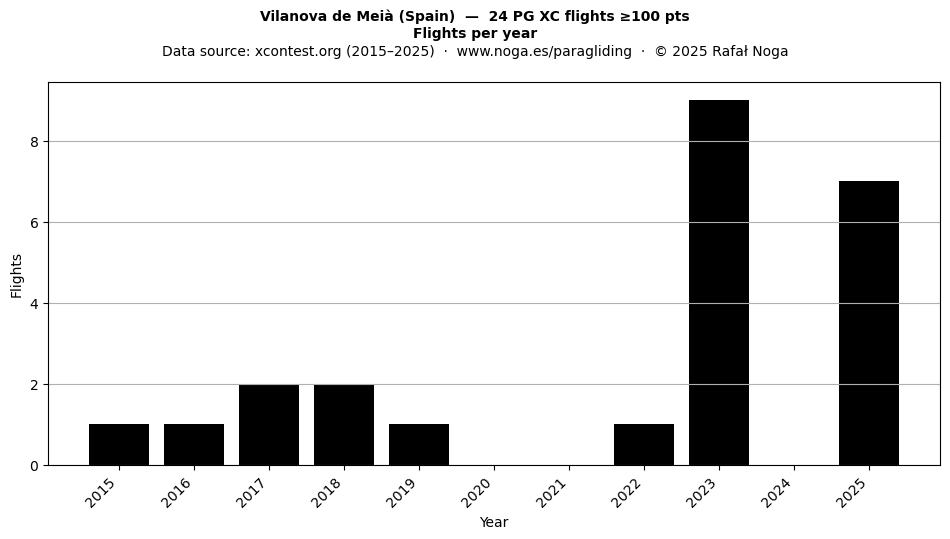 Flights per year