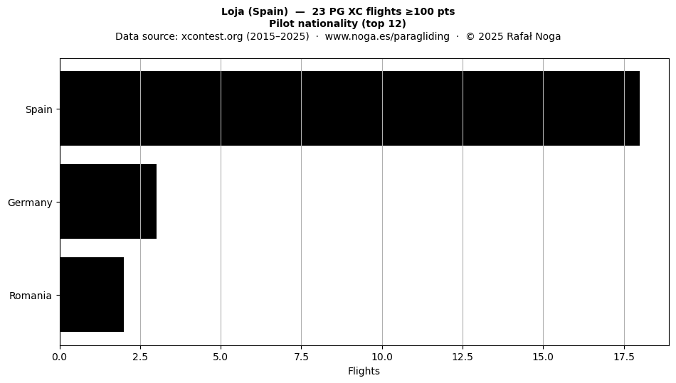 Pilot nationality