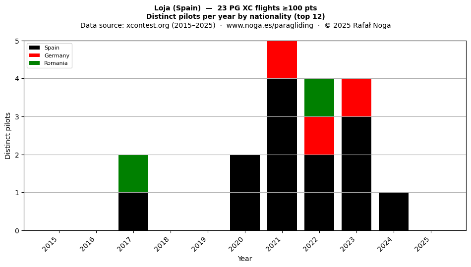 Distinct pilots per year
