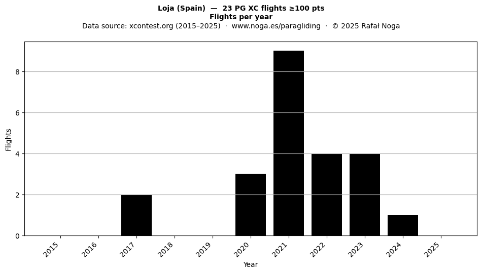 Flights per year