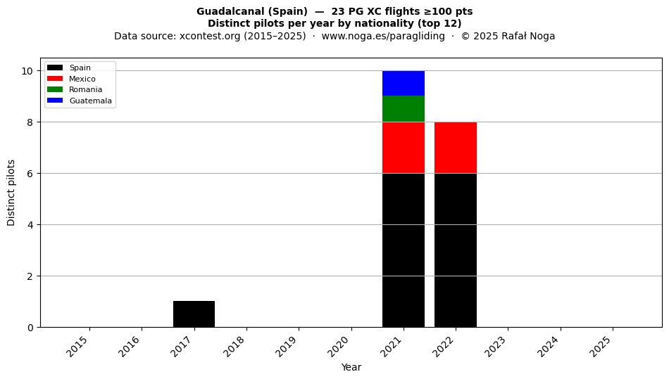 Distinct pilots per year