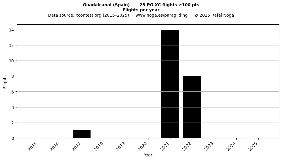Flights per year