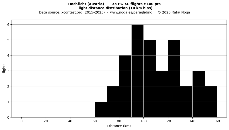 Flight distance