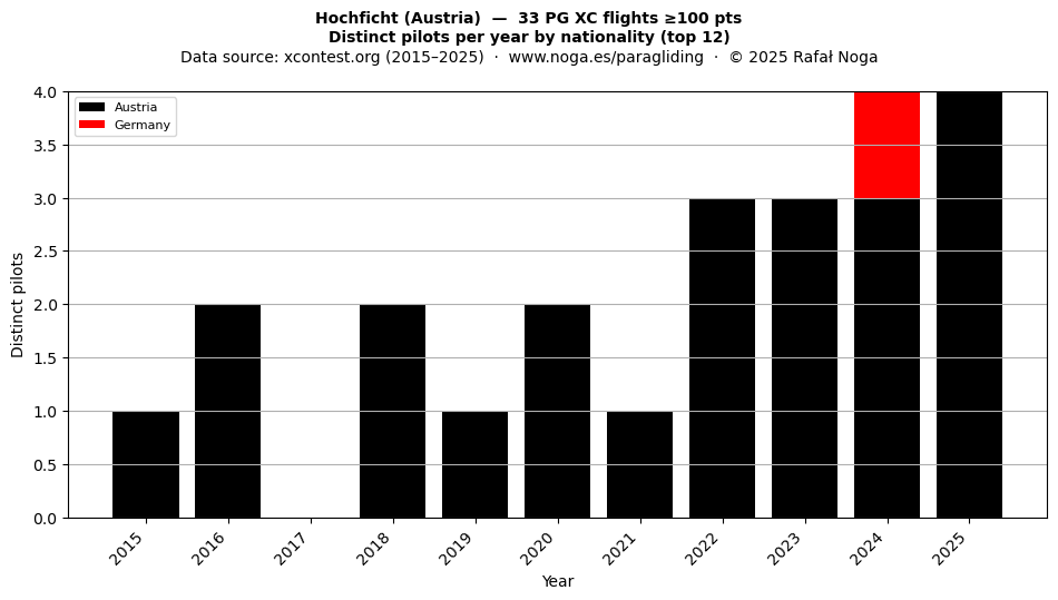 Distinct pilots per year
