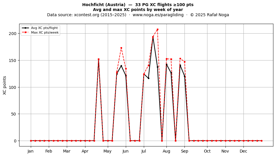 XC points by week