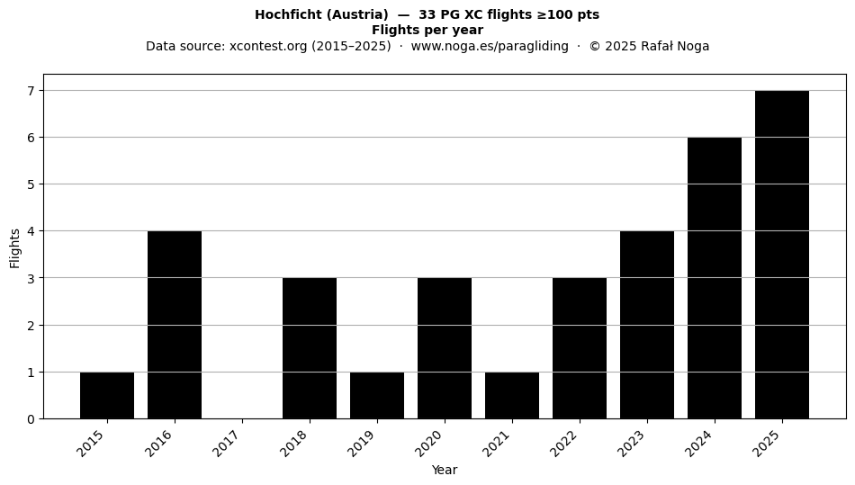 Flights per year