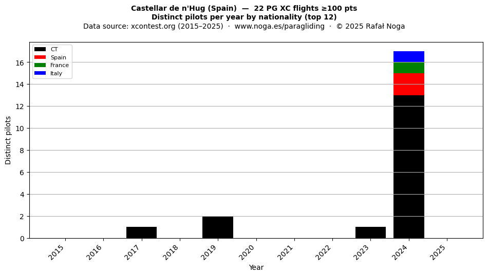 Distinct pilots per year