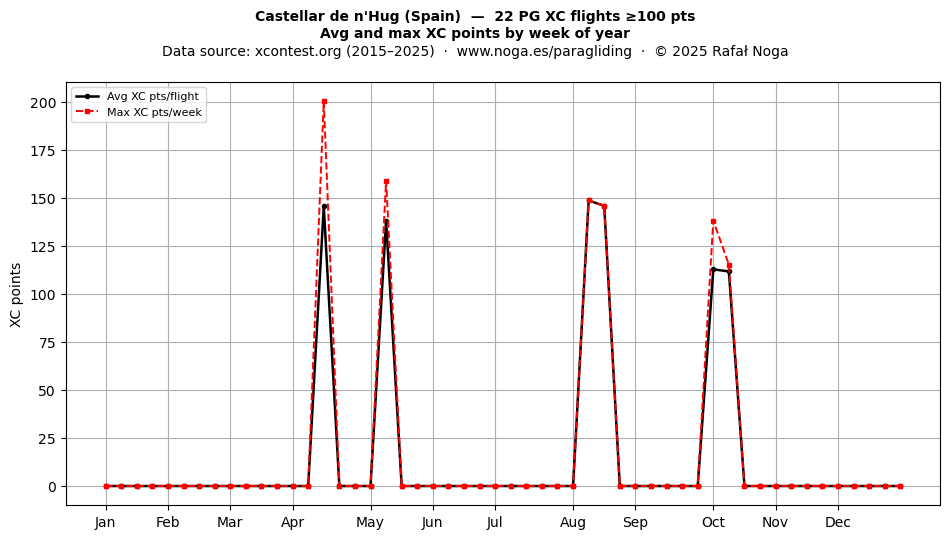 XC points by week