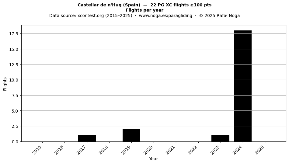 Flights per year