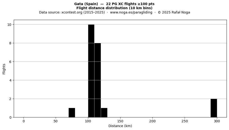 Flight distance