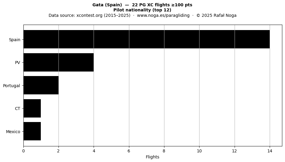 Pilot nationality