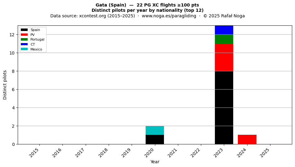 Distinct pilots per year