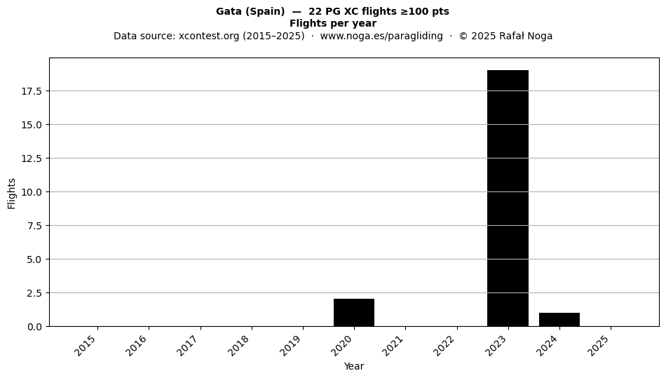 Flights per year