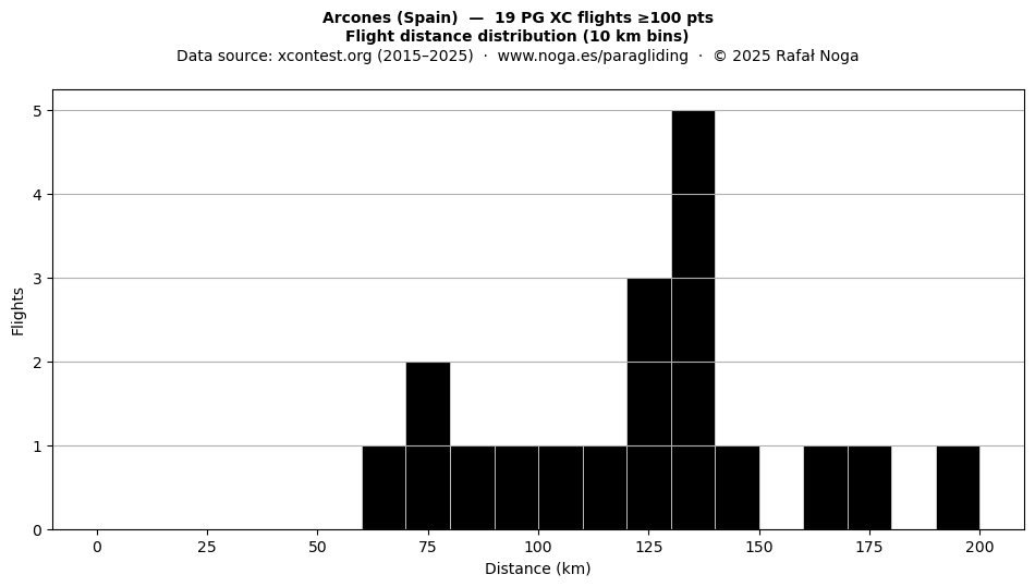 Flight distance