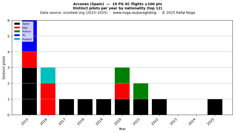 Distinct pilots per year