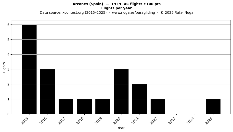 Flights per year