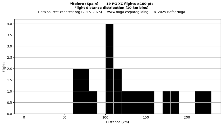 Flight distance