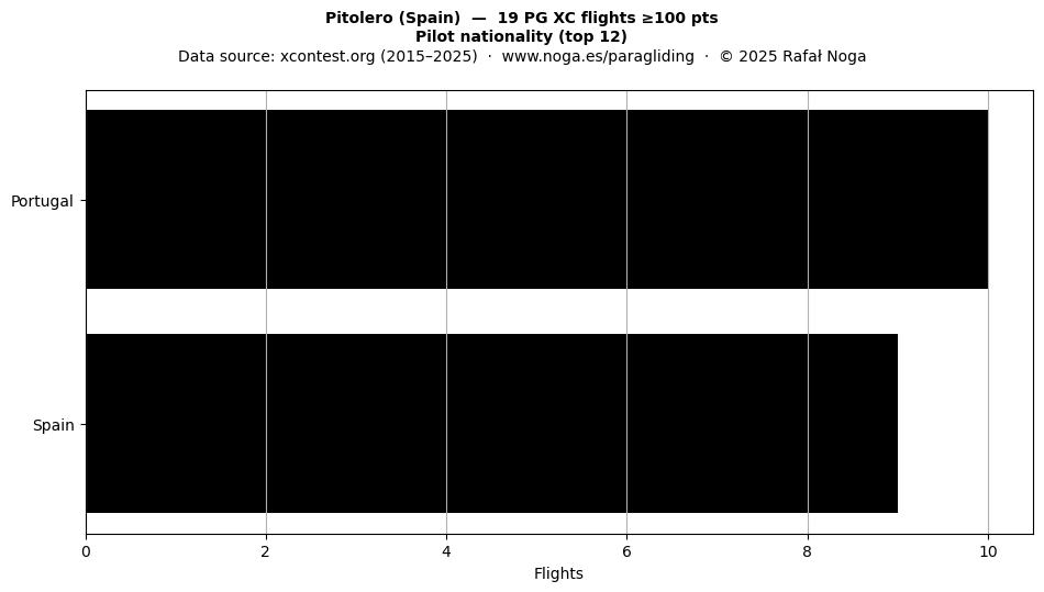 Pilot nationality