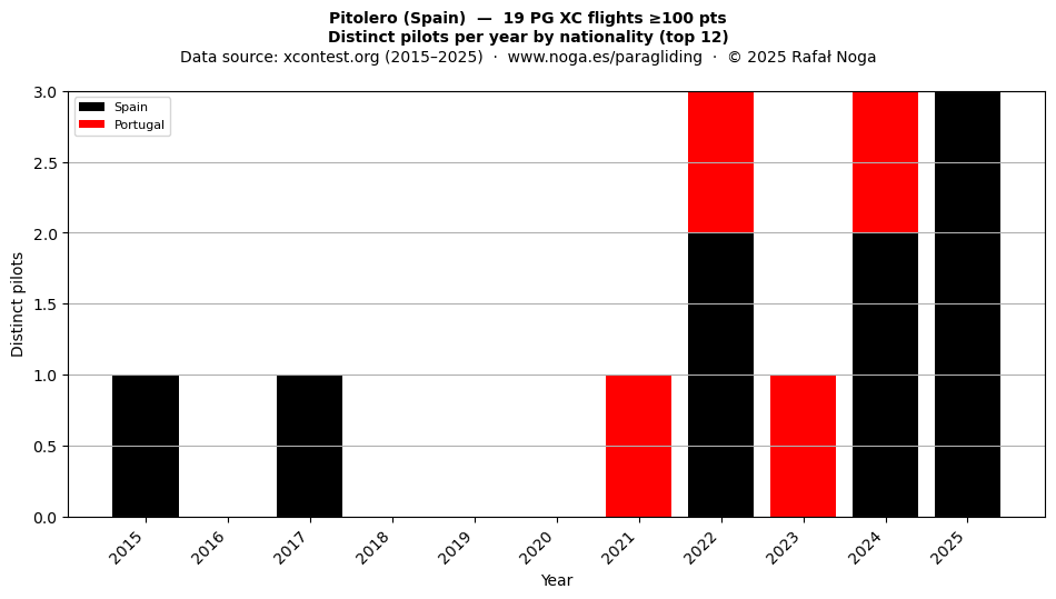 Distinct pilots per year