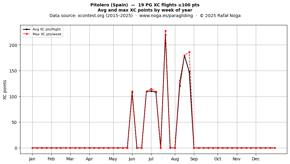 XC points by week