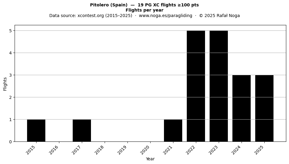Flights per year