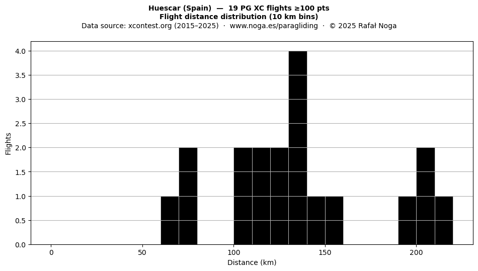 Flight distance