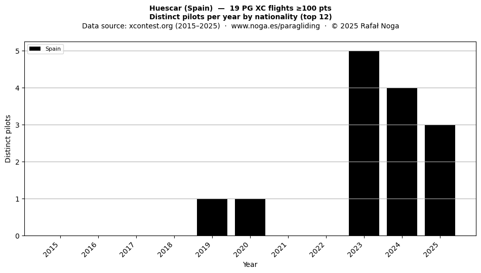 Distinct pilots per year
